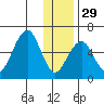 Goodnews Bay entrance tide chart for Monday, November 29, 2021