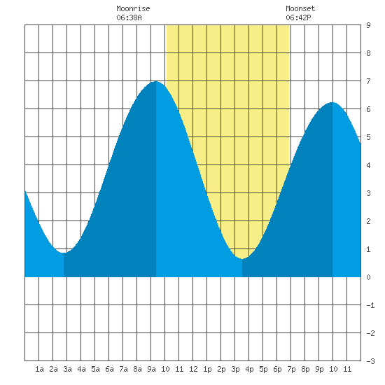 Goodnews Bay entrance tide chart for Tuesday, November 2, 2021