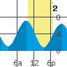 Goodnews Bay entrance tide chart for Tuesday, November 2, 2021