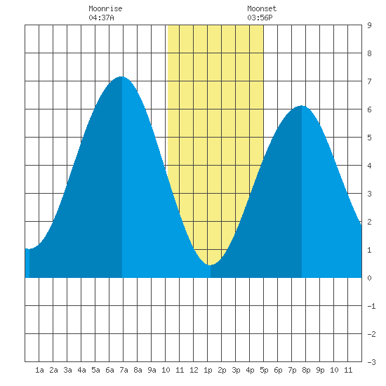 Goodnews Bay entrance tide chart for Tuesday, November 30, 2021