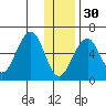 Goodnews Bay entrance tide chart for Tuesday, November 30, 2021