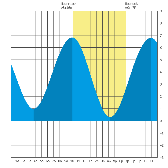 Goodnews Bay entrance tide chart for Wednesday, November 3, 2021