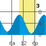 Goodnews Bay entrance tide chart for Wednesday, November 3, 2021