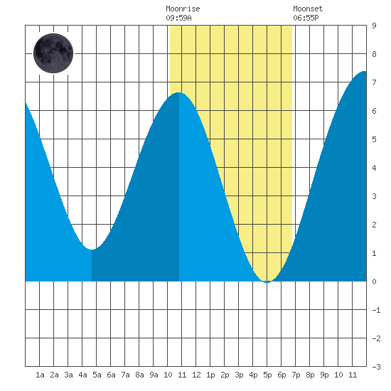 Goodnews Bay entrance tide chart for Thursday, November 4, 2021
