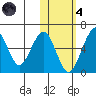 Goodnews Bay entrance tide chart for Thursday, November 4, 2021