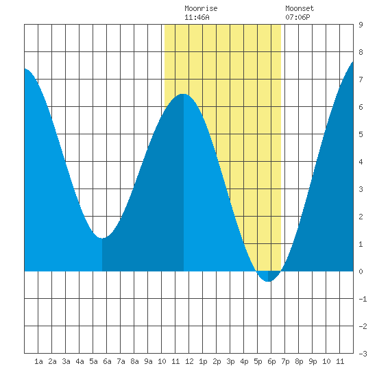 Goodnews Bay entrance tide chart for Friday, November 5, 2021