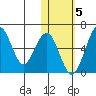 Goodnews Bay entrance tide chart for Friday, November 5, 2021