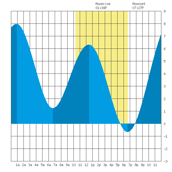 Goodnews Bay entrance tide chart for Saturday, November 6, 2021