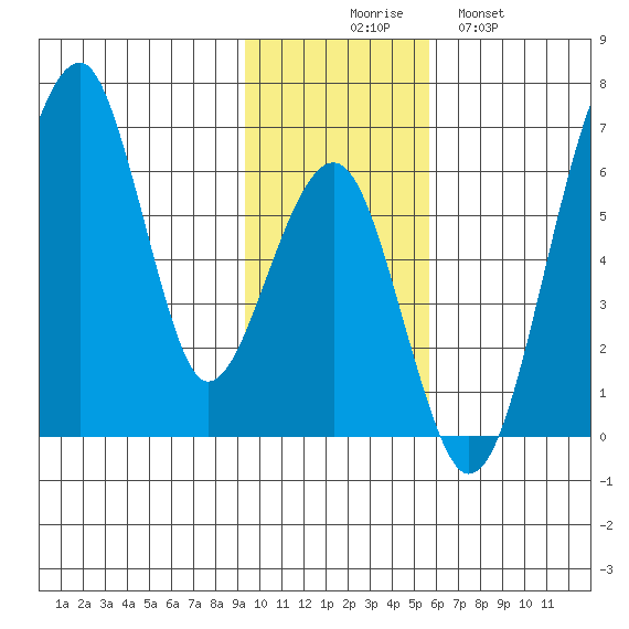 Goodnews Bay entrance tide chart for Sunday, November 7, 2021