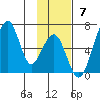 Goodnews Bay entrance tide chart for Sunday, November 7, 2021