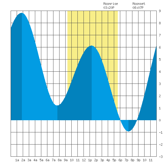 Goodnews Bay entrance tide chart for Monday, November 8, 2021