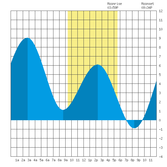 Goodnews Bay entrance tide chart for Tuesday, November 9, 2021