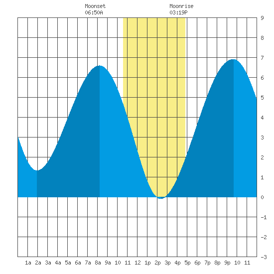 Goodnews Bay entrance tide chart for Wednesday, December 15, 2021