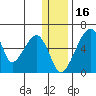 Goodnews Bay entrance tide chart for Thursday, December 16, 2021