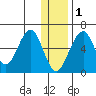 Goodnews Bay entrance tide chart for Wednesday, December 1, 2021