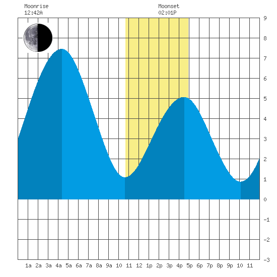 Goodnews Bay entrance tide chart for Sunday, December 26, 2021