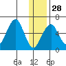 Goodnews Bay entrance tide chart for Tuesday, December 28, 2021
