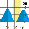Goodnews Bay entrance tide chart for Wednesday, December 29, 2021