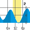 Goodnews Bay entrance tide chart for Thursday, December 2, 2021