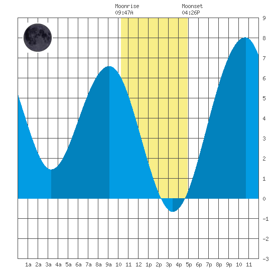 Goodnews Bay entrance tide chart for Friday, December 3, 2021