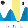 Goodnews Bay entrance tide chart for Friday, December 3, 2021