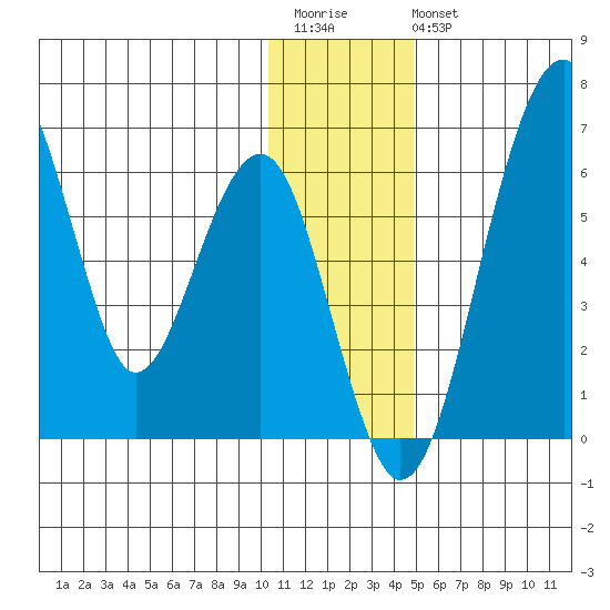 Goodnews Bay entrance tide chart for Saturday, December 4, 2021