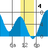 Goodnews Bay entrance tide chart for Saturday, December 4, 2021