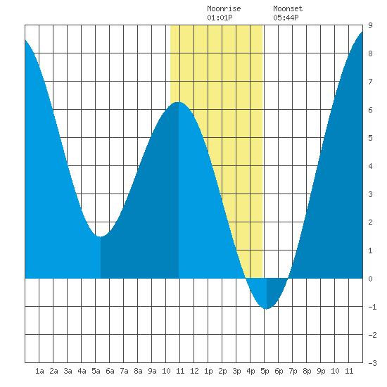 Goodnews Bay entrance tide chart for Sunday, December 5, 2021