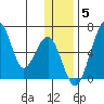 Goodnews Bay entrance tide chart for Sunday, December 5, 2021