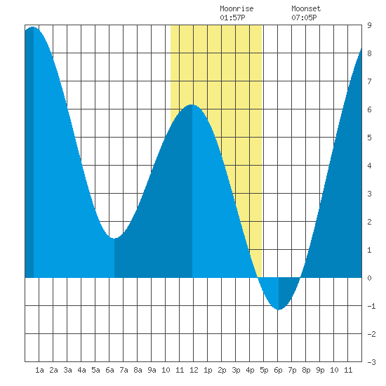 Goodnews Bay entrance tide chart for Monday, December 6, 2021