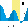 Goodnews Bay entrance tide chart for Monday, December 6, 2021