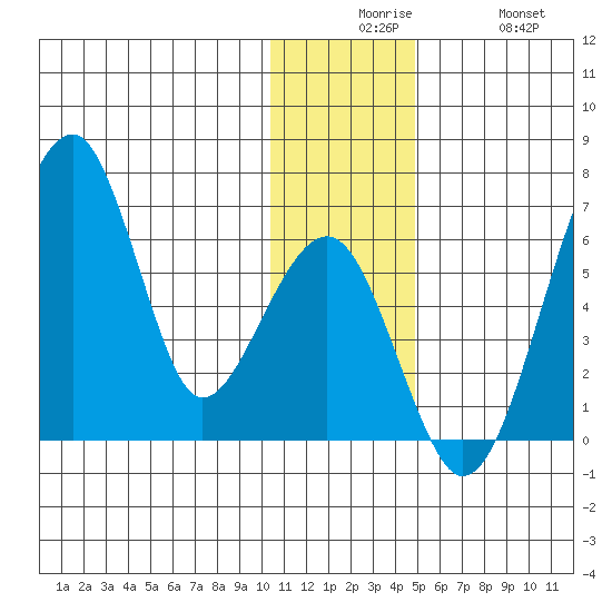 Goodnews Bay entrance tide chart for Tuesday, December 7, 2021