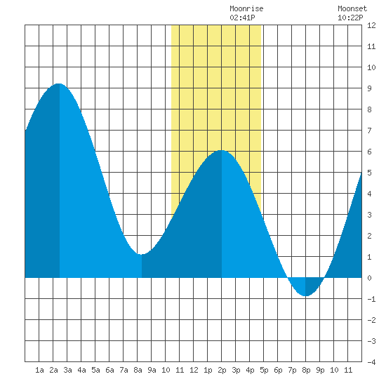 Goodnews Bay entrance tide chart for Wednesday, December 8, 2021