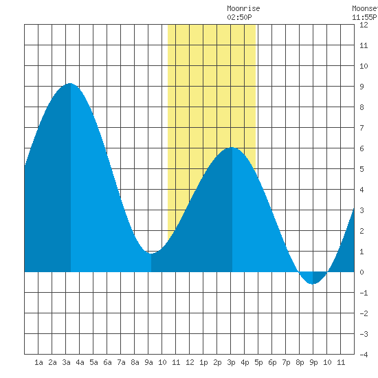 Goodnews Bay entrance tide chart for Thursday, December 9, 2021