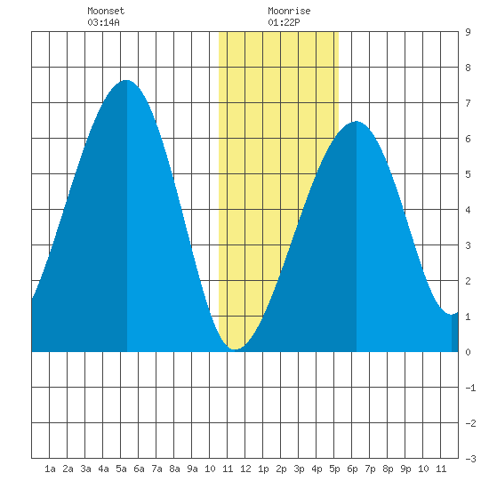 Goodnews Bay entrance tide chart for Monday, January 10, 2022