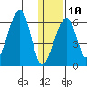 Goodnews Bay entrance tide chart for Monday, January 10, 2022