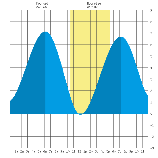 Goodnews Bay entrance tide chart for Tuesday, January 11, 2022