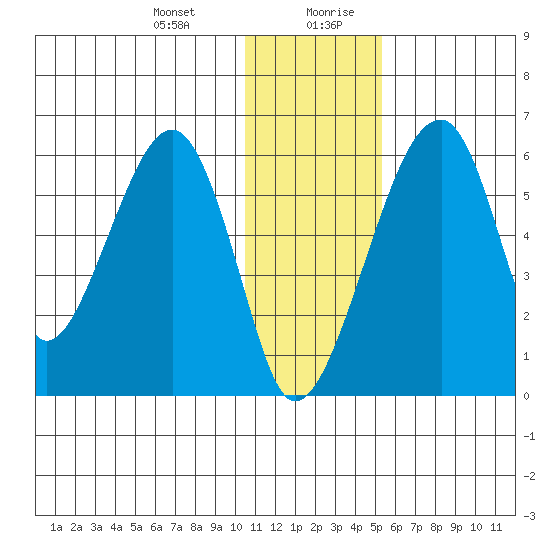 Goodnews Bay entrance tide chart for Wednesday, January 12, 2022