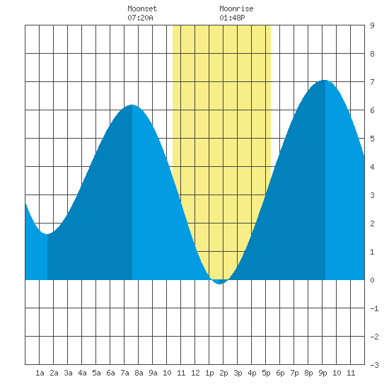 Goodnews Bay entrance tide chart for Thursday, January 13, 2022