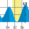 Goodnews Bay entrance tide chart for Thursday, January 13, 2022