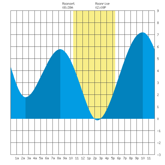 Goodnews Bay entrance tide chart for Friday, January 14, 2022