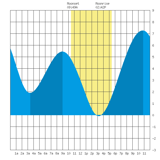 Goodnews Bay entrance tide chart for Saturday, January 15, 2022
