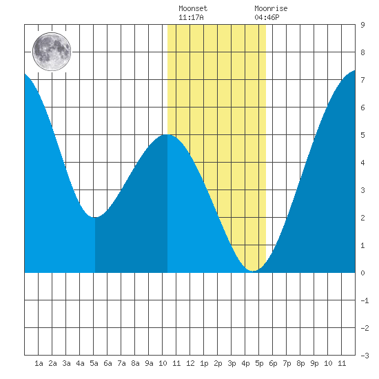 Goodnews Bay entrance tide chart for Monday, January 17, 2022