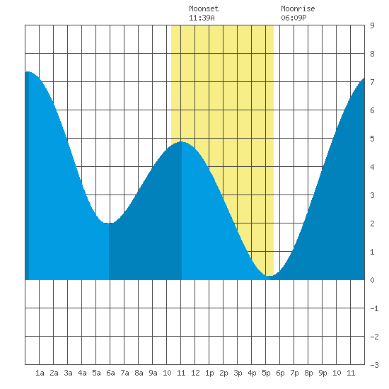 Goodnews Bay entrance tide chart for Tuesday, January 18, 2022