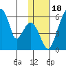 Goodnews Bay entrance tide chart for Tuesday, January 18, 2022