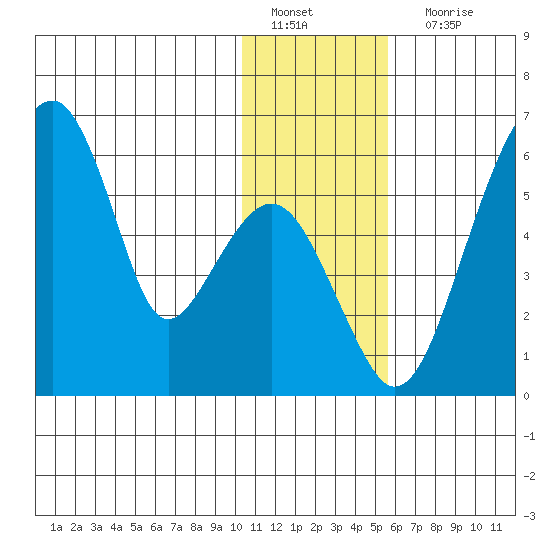 Goodnews Bay entrance tide chart for Wednesday, January 19, 2022