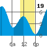 Goodnews Bay entrance tide chart for Wednesday, January 19, 2022