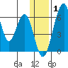 Goodnews Bay entrance tide chart for Saturday, January 1, 2022