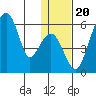 Goodnews Bay entrance tide chart for Thursday, January 20, 2022