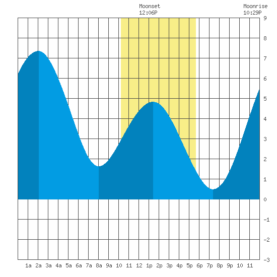 Goodnews Bay entrance tide chart for Friday, January 21, 2022